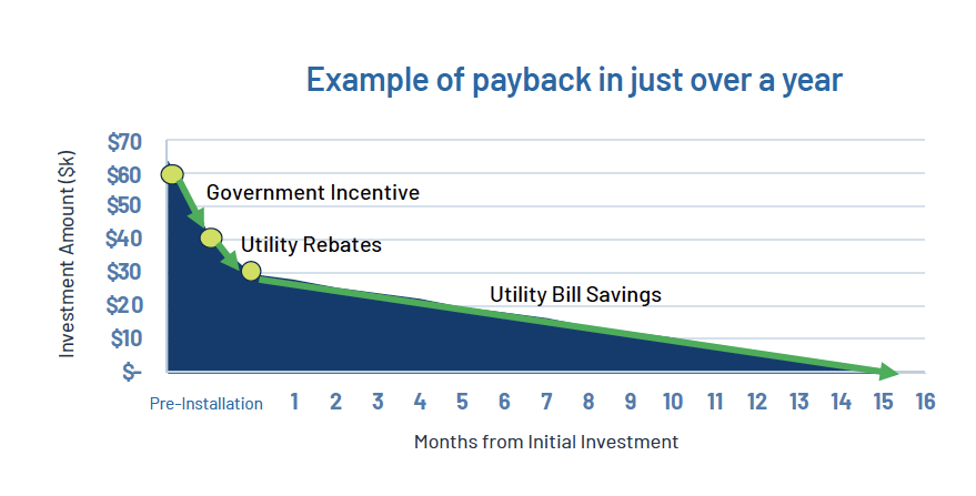 Example of payback in just over a year chart